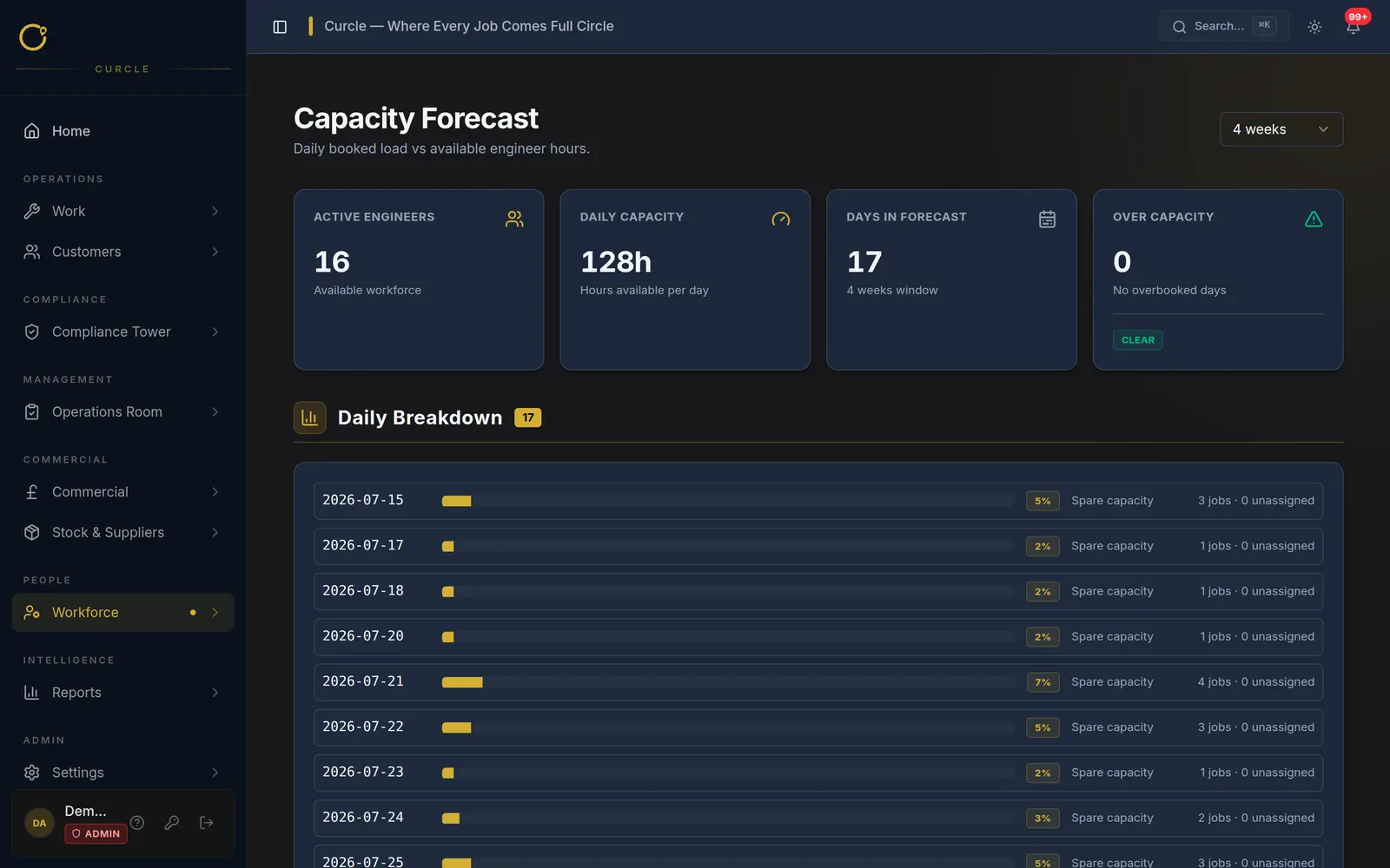 Capacity Forecast screenshot