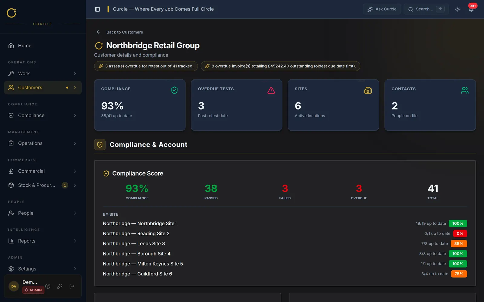 A customer record page with two discreet evidence-backed finding chips about overdue retests and outstanding invoices, above a 93 percent compliance score