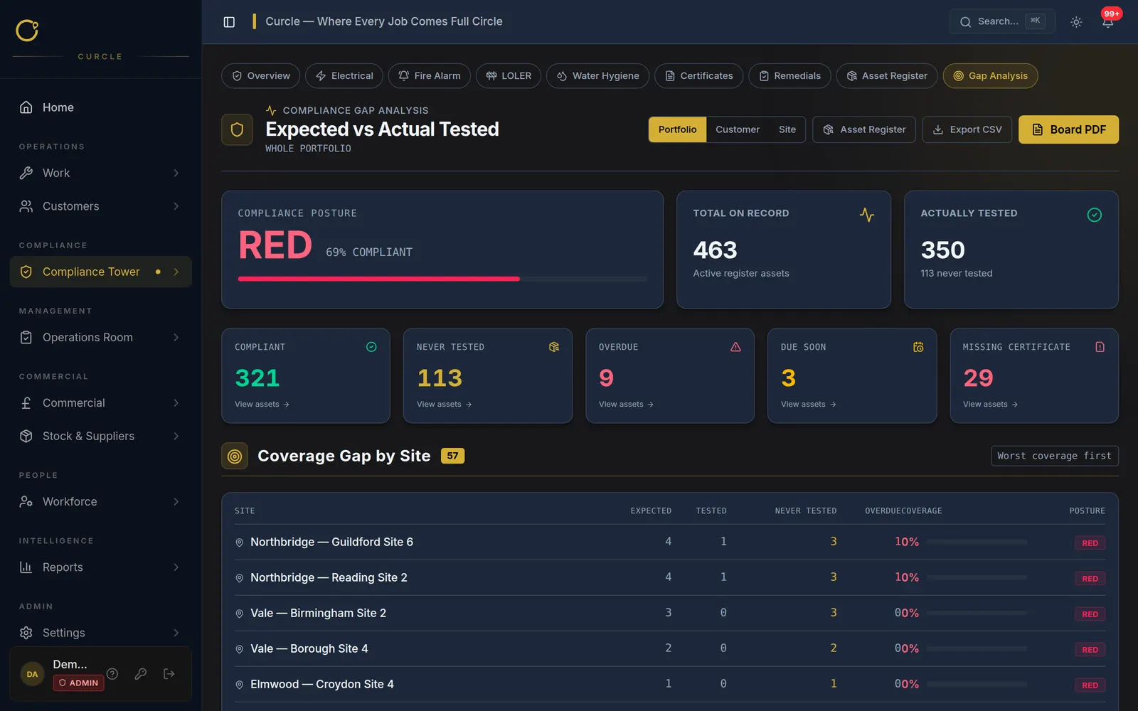 Curcle compliance gap analysis showing expected versus actual tested coverage across sites